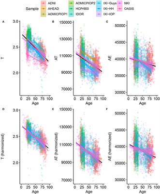 Establishing a Baseline for Human Cortical Folding Morphological Variables: A Multisite Study